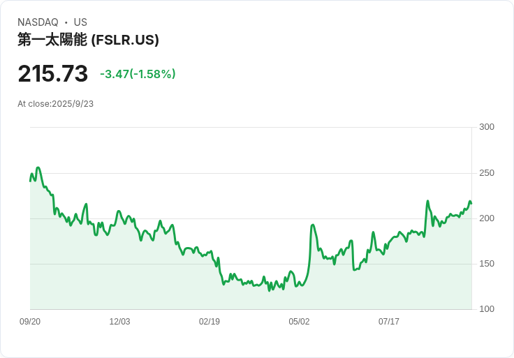 【22:04 即時新聞】First Solar (FSLR) 大漲 5.01％，受惠 AI 資本支出與半導體強勢題材