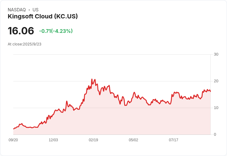 【21:31 即時新聞】Kingsoft Cloud (KC) 漲幅5.04%:AI業務增資計畫推動股價上揚
