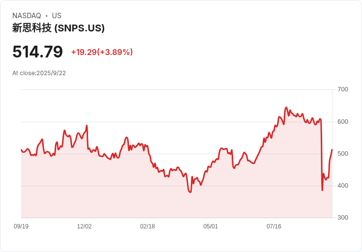 【02:04 即時新聞】Synopsys (SNPS) 回檔5％，近期獲利回吐與籌碼轉換壓力浮現