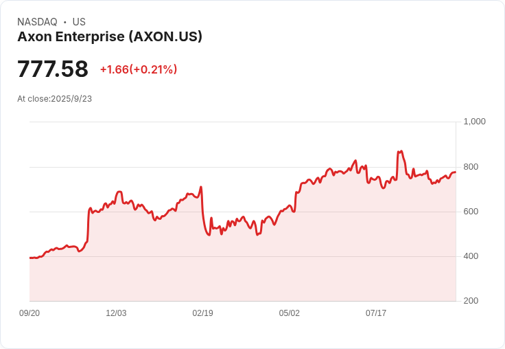 【23:15 即時新聞】Axon Enterprise (AXON) 跌幅擴大，技術指標轉弱壓力加劇