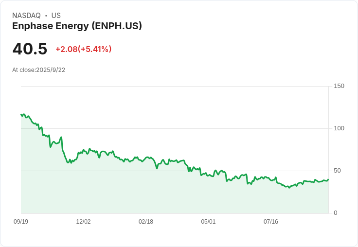 【01:41 即時新聞】Enphase Energy(ENPH)重挫5％ 失守短期支撐，MACD動能轉弱為主因
