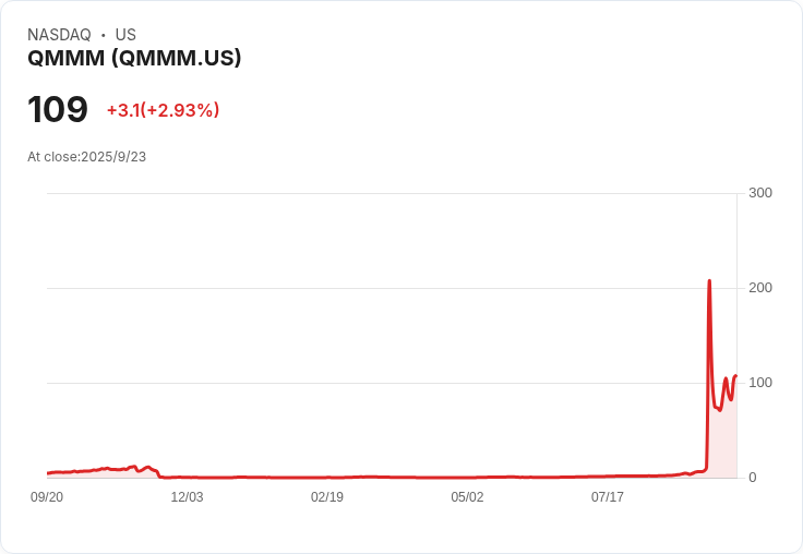 【23:59 即時新聞】QMMM暴跌10.08％ 近期技術指標高檔背離疑壓回