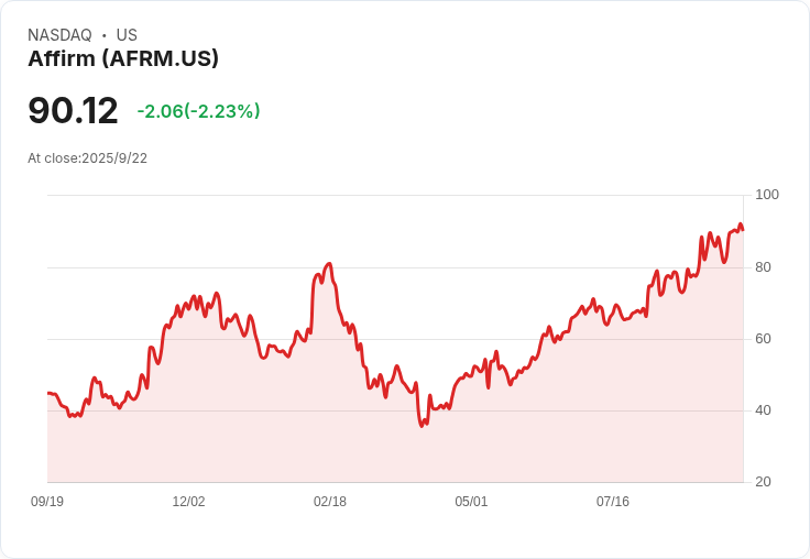 【01:38 即時新聞】Affirm(AFRM)盤中挫5%:受PayPal(同業)WeChat Pay調查拖累