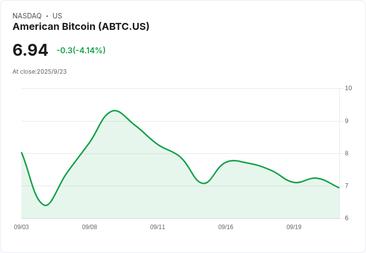 【21:43 即時新聞】American Bitcoin (ABTC)大跌5.04％／技術面指標持續走弱