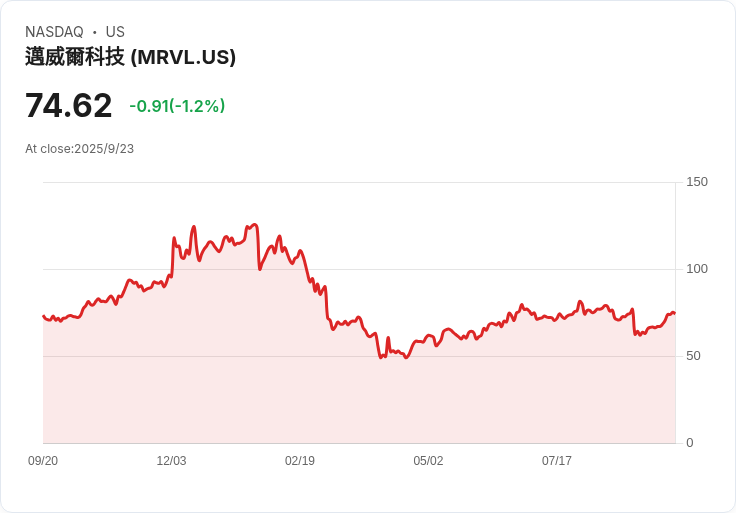 【21:45 即時新聞】Marvell Technology(MRVL)大漲5%─外資看好數據中心布局,分析師多給予「買進」評級