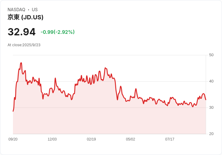 【21:39 即時新聞】JD.com (JD)盤中勁揚5.01% 受惠入選納斯達克中國金龍指數提振
