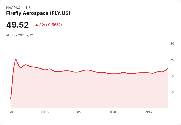 【01:33 即時新聞】Firefly Aerospace (FLY)重挫15％─首季財報不如預期，獲利能力疑慮引發賣壓