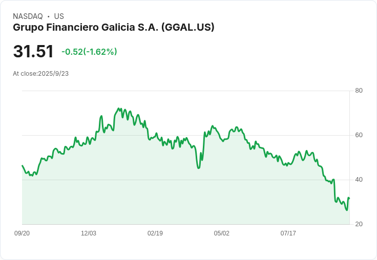 【21:31 即時新聞】Grupo Financiero Galicia S.A. (GGAL)盤中飆漲15.14％ 技術指標出現強勢反彈訊號