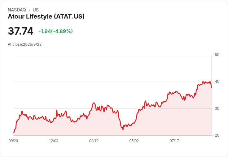 【21:58 即時新聞】Atour Lifestyle(ATAT)盤中急跌5% 技術指標轉弱成關鍵壓力