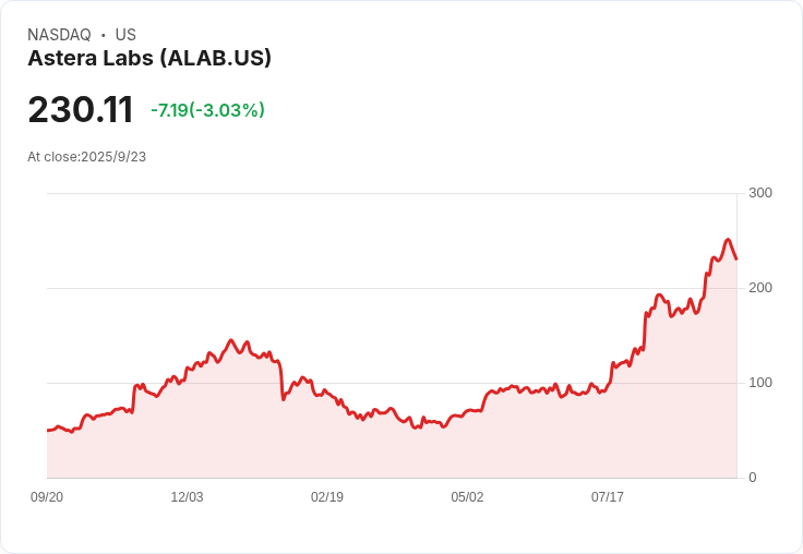 【21:30 即時新聞】Astera Labs (ALAB)急跌10.04％，反映半導體盤勢波動與量化評級聚焦
