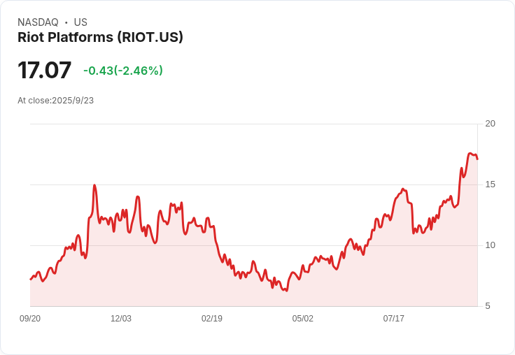 【21:43 即時新聞】Riot Platforms（RIOT）盤中急挫15％，因加密貨幣槓桿多單遭大規模清算影響