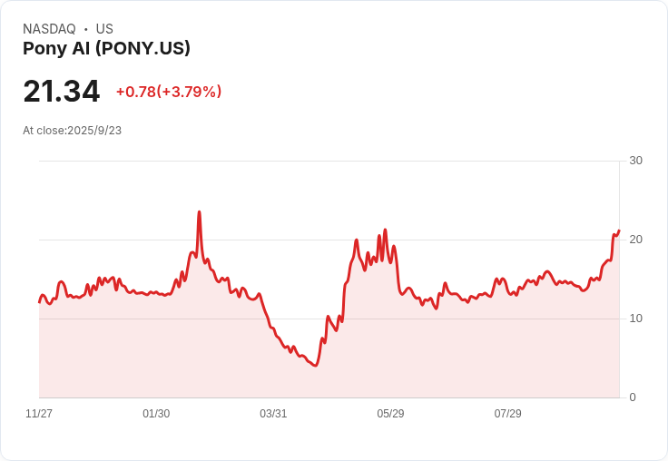 【21:47 即時新聞】Pony AI (PONY) 盤中勁揚 5.06％，技術面爆量強攻新高