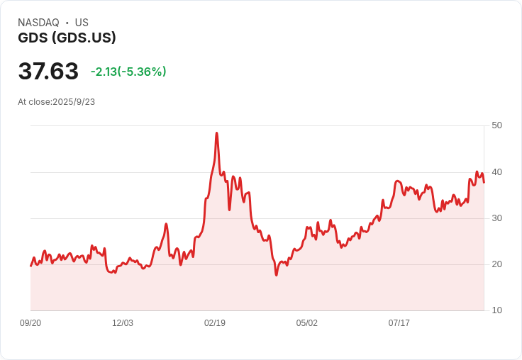 【21:30 即時新聞】GDS大漲6.7％動能強勁，技術指標多頭續航