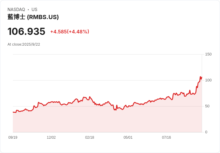 【01:47 即時新聞】Rambus(RMBS)下跌5％｜AI題材熱，量能未明顯增溫