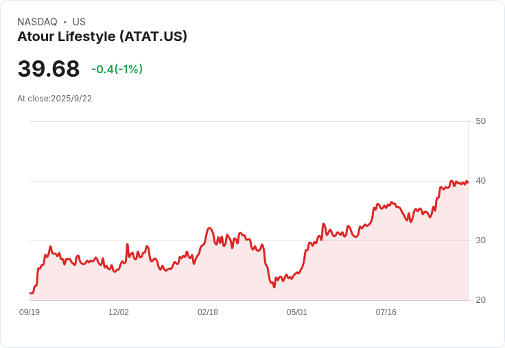 【03:31 即時新聞】Atour Lifestyle(ATAT)重挫5.02%/技術指標轉弱挫壓股價