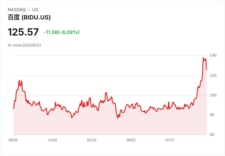 【22:05 即時新聞】Baidu(BIDU)急漲5%:MACD強勢多頭延續,股價突破百元大關