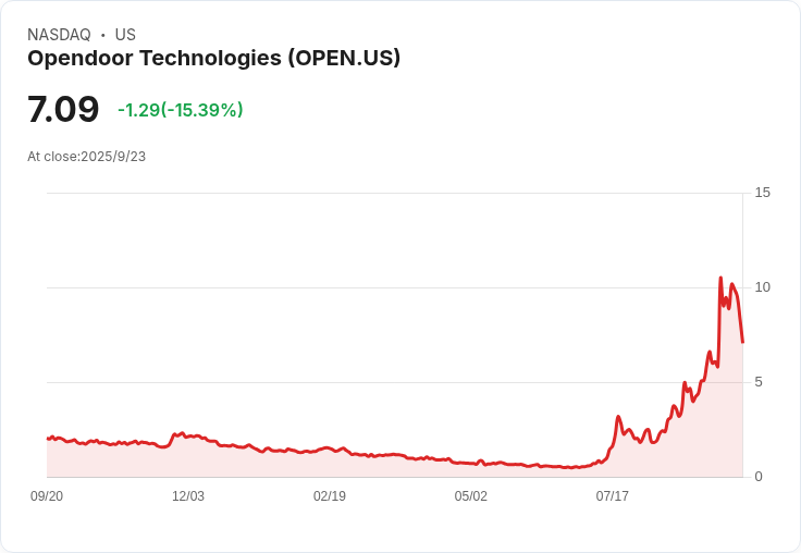 【22:02 即時新聞】Opendoor Technologies (OPEN) 大漲 10.01％ — 受市場資金動能與題材激勵