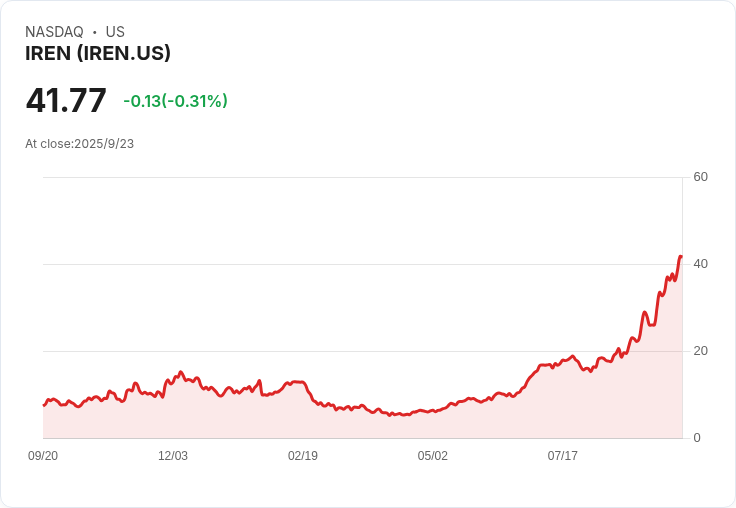 【21:31 即時新聞】IREN 強漲 6.01％｜重金採購 Nvidia、AMD GPU 助攻 AI 雲端業務擴展