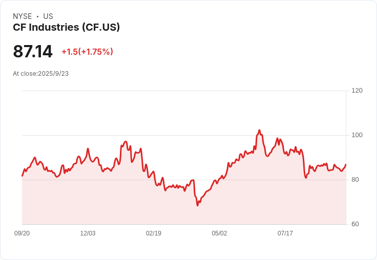 【22:39 即時新聞】CF Industries (CF) 盤中大漲5％ 技術面動能轉強