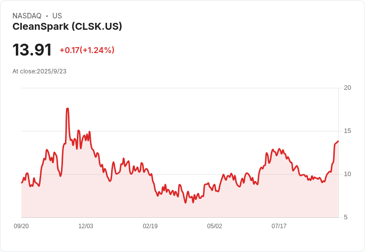 【21:36 即時新聞】CleanSpark (CLSK) +5.32%:擴大比特幣信貸,能資布局獲市場青睞