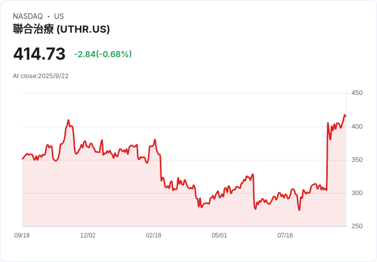 【03:07 即時新聞】United Therapeutics (UTHR)盤中大漲5％，強勢突破關鍵技術指標