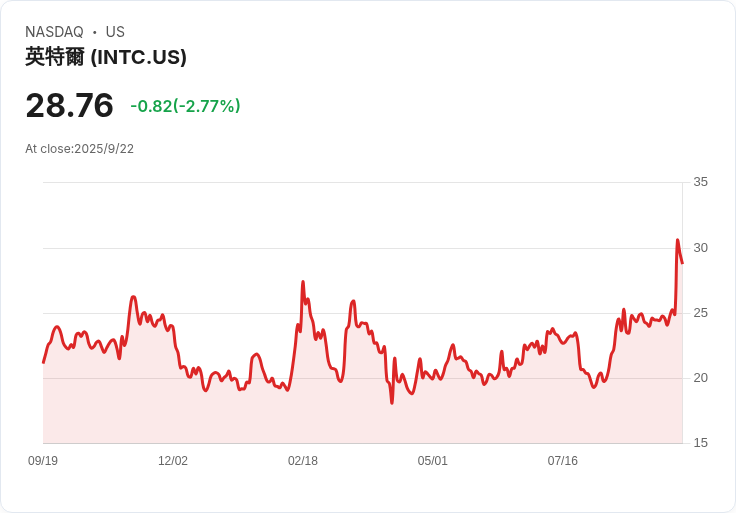 【00:49 即時新聞】Intel (INTC) 強彈逾5%:Nvidia斥資50億投資、AI題材推動股價急漲