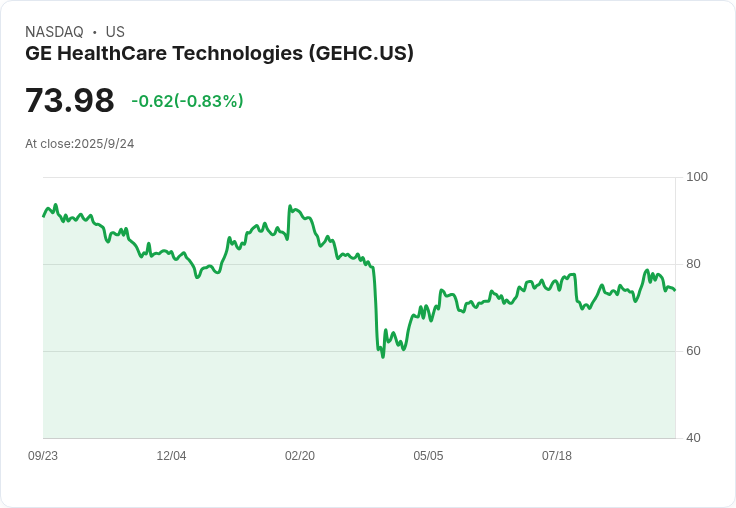 【22:43 即時新聞】GE HealthCare Technologies(GEHC)盤中重挫 5%,技術面連日弱勢加劇