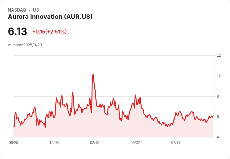 【03:36 即時新聞】Aurora Innovation(AUR) 重挫5.06％—同業Gatik獲重大擴展題材，競爭加劇引發市場壓力