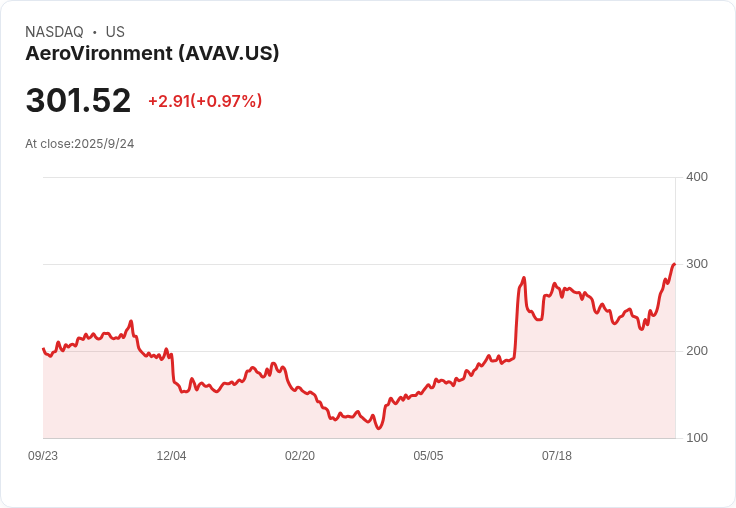 【21:33 即時新聞】AeroVironment (AVAV)盤中跌幅超過5％：高檔技術指標背離引發獲利回吐