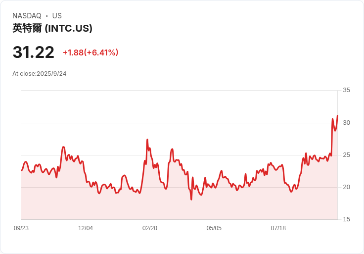 【22:05 即時新聞】Intel (INTC) 大漲5％—傳尋求Apple投資、AI題材加持吸引買盤