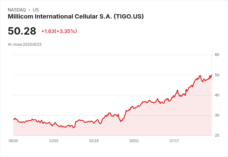 【00:09 即時新聞】Millicom International Cellular S.A.(TIGO)重挫5.03％ 技術面弱勢拖累股價下行
