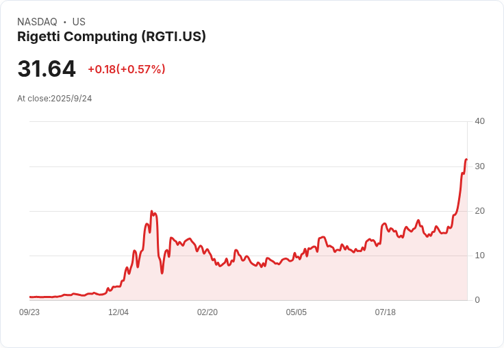 【21:30 即時新聞】Rigetti Computing(RGTI)重挫5.77% 受投資風格轉趨保守及市場估值壓力拖累