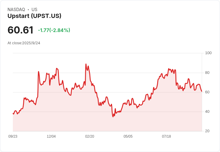 【21:36 即時新聞】Upstart (UPST)盤中跌幅逾5％ 失守技術支撐