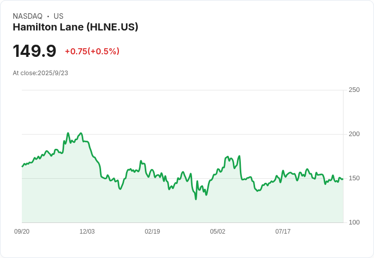【01:48 即時新聞】Hamilton Lane (HLNE) 下跌5.09%:亮眼財報公布後股價回落