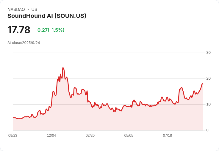 【21:30 即時新聞】SoundHound AI(SOUN)重挫5.15％／AI應用合作題材難敵資金回吐