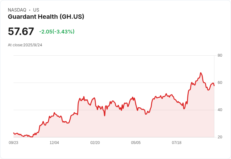 【21:35 即時新聞】Guardant Health(GH)盤中急漲5.41％，短線技術指標反彈動能改善