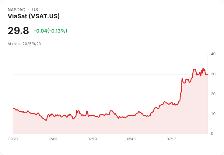【01:44 即時新聞】ViaSat (VSAT) 下跌5.03％ / 技術指標惡化成主因