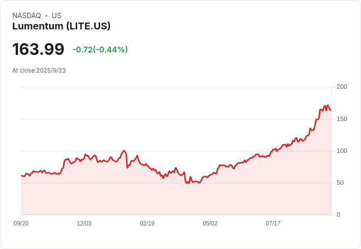【00:00 即時新聞】Lumentum (LITE) 盤中重挫5.04%,技術指標高檔死亡交叉引發賣壓