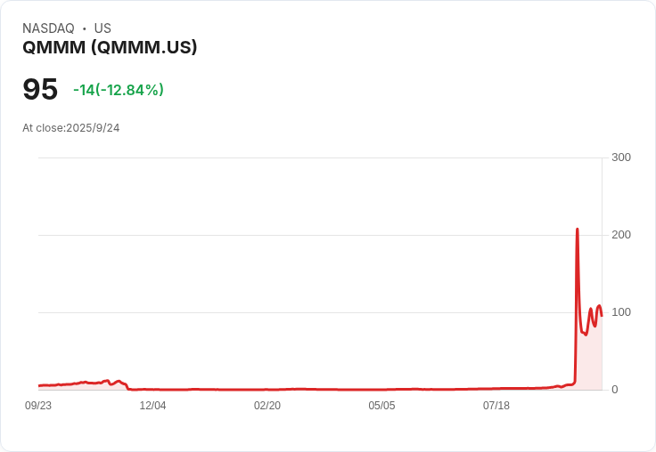 【22:47 即時新聞】QMMM +5.16％ 強勢飆漲，技術指標多頭動能急遽翻升