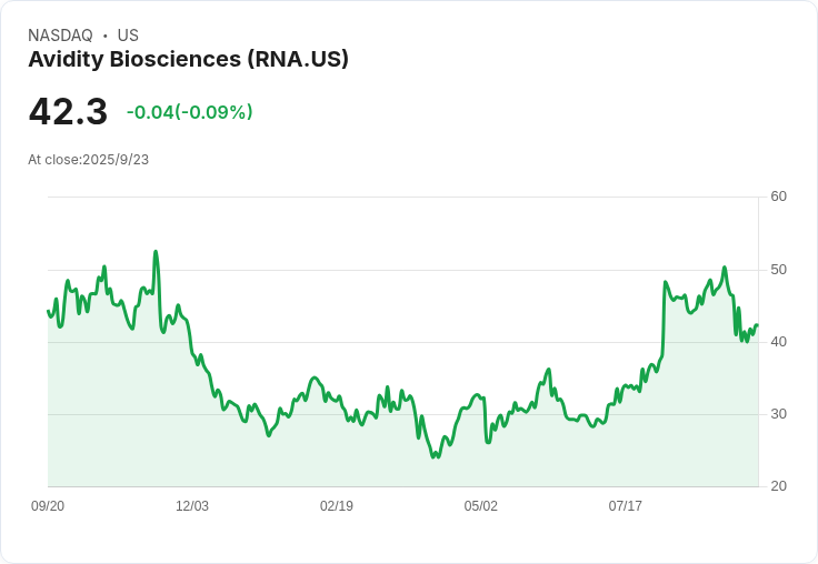【01:02 即時新聞】Avidity Biosciences (RNA) 盤中大漲5.08％ 技術面反彈動能增強