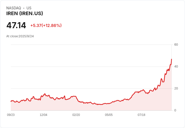 【21:30 即時新聞】IREN股價重挫逾6％，高檔技術指標回落成主因