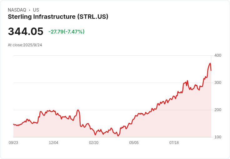 【21:30 即時新聞】Sterling Infrastructure (STRL) 急挫 5.06%—短線技術指標回檔,市場氣氛轉弱