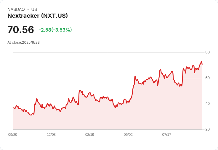【01:05 即時新聞】Nextracker(NXT)盤中飆漲5％ 技術指標強勢突破