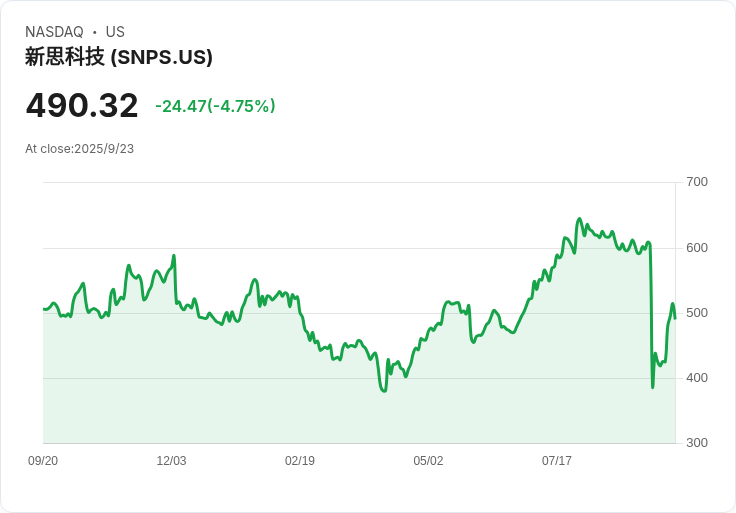 【00:43 即時新聞】Synopsys (SNPS)盤中大跌5.01％，MACD與均線呈明顯空方訊號