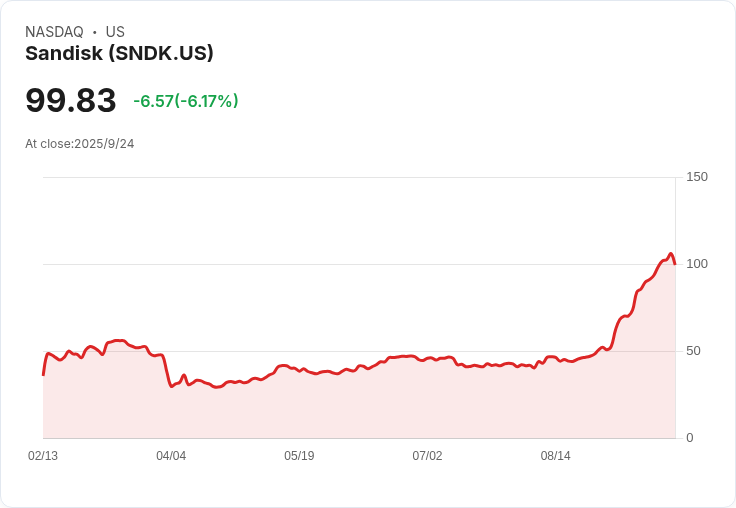 【21:31 即時新聞】Sandisk(SNDK) -5.09% 快速下跌,AI需求利多帶動市場盤中震盪