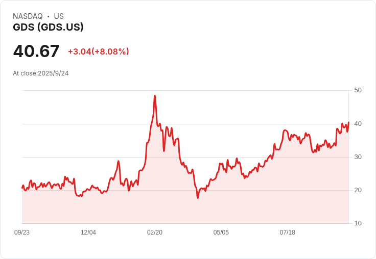 【23:34 即時新聞】GDS大漲5.09％ 技術指標動能強勁推升股價
