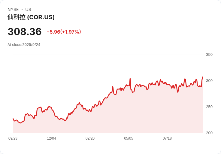 【23:37 即時新聞】Cencora（COR）-5.11％ 跳水，受同行 McKesson財測調升激勵後回吐漲幅