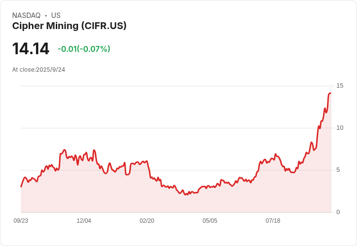 【21:30 即時新聞】Cipher Mining (CIFR) 跌幅5.02％ 技術指標高檔回落警訊