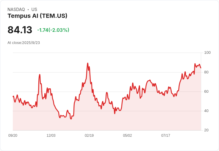 【00:09 即時新聞】Tempus AI (TEM)急跌5.02％ 技術面明顯轉弱