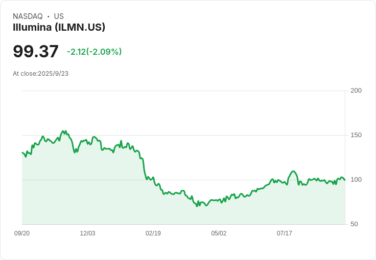 【02:10 即時新聞】Illumina (ILMN) 大跌5％：盤中失守季線、技術指標轉弱